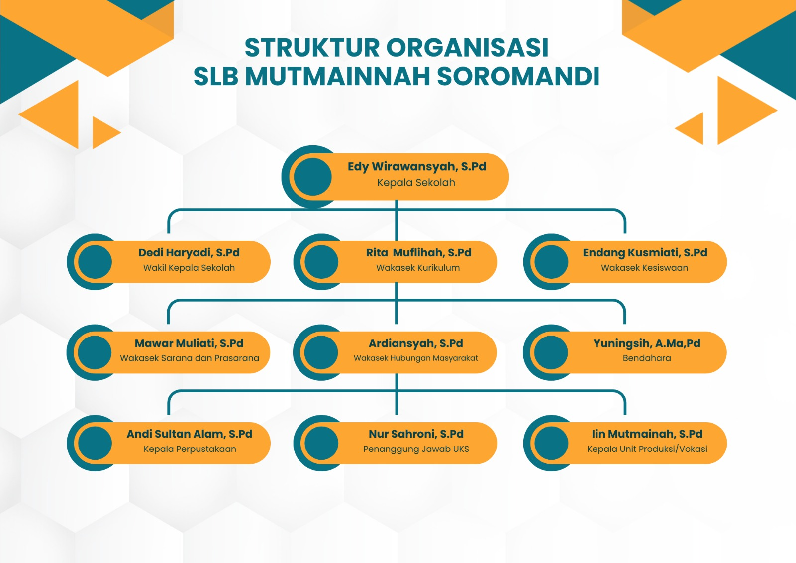 Bagan Struktur Organisasi SLB Mutmainnah
